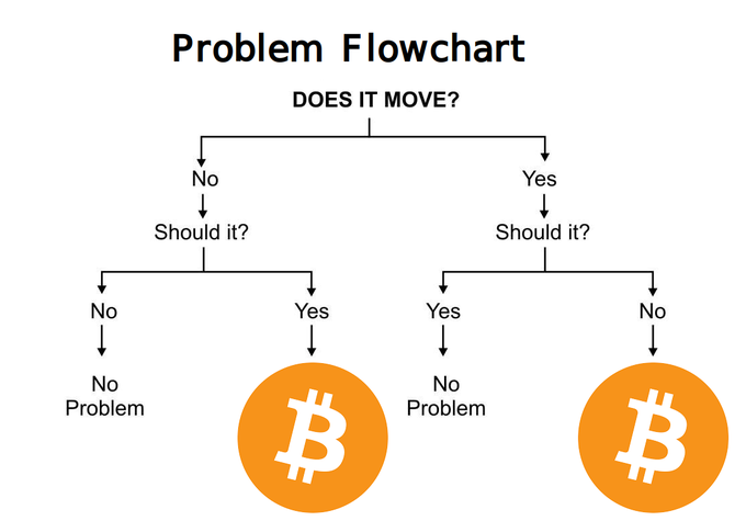 problem-flow-chartbuy-bitcoin